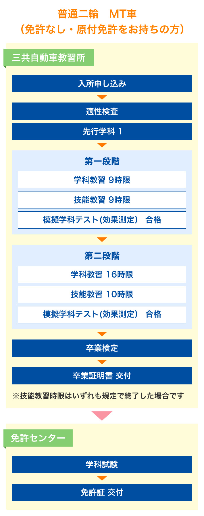 免許取得までの流れ 川越 三共自動車教習所 面倒見主義なインストラクターで専属担任制